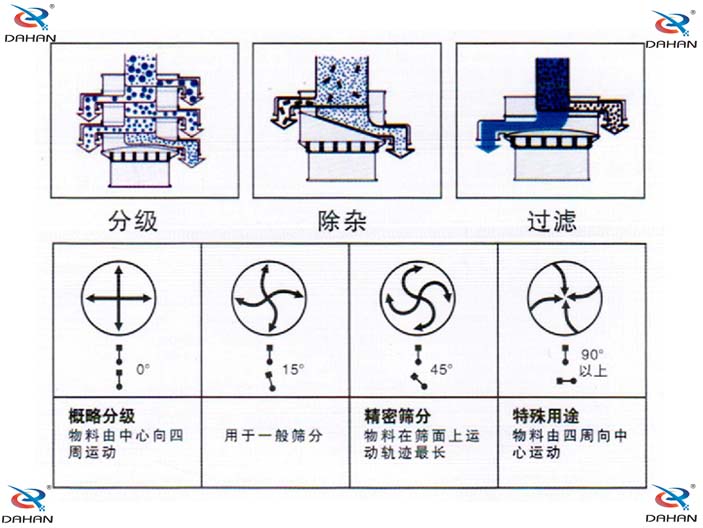 旋振篩結(jié)構(gòu)原理示意圖：概率分級(jí)，物料由中心向四周運(yùn)動(dòng)，精密篩分：物料在篩面上運(yùn)動(dòng)軌跡較長(zhǎng)特殊用途：物料有四周向中心運(yùn)動(dòng)。