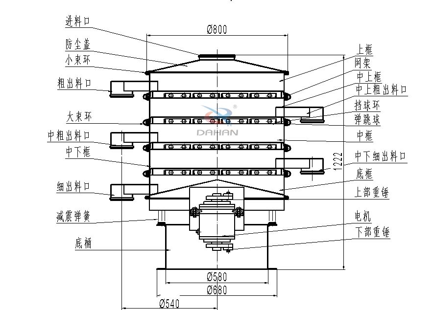 800型全不銹鋼振動篩結(jié)構(gòu)：防塵蓋，出料口，大束環(huán)，中框，底框，上下重錘。