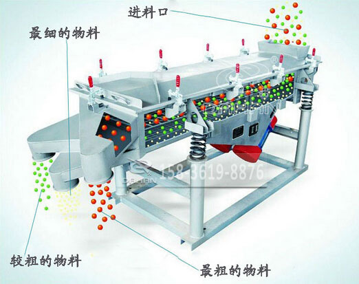 直線振動(dòng)篩工作原理