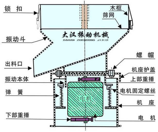 過濾篩結(jié)構(gòu)：出料口，振動(dòng)本體，彈簧，篩網(wǎng)，螺帽等。