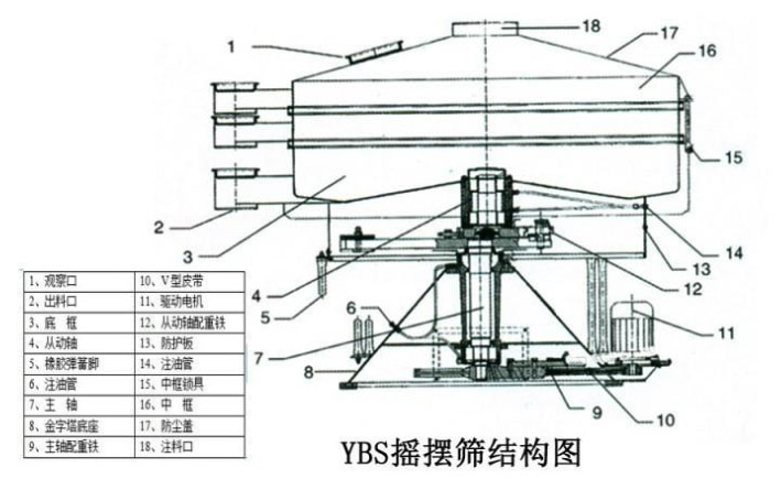 該產(chǎn)品的主要結(jié)構(gòu)有：篩網(wǎng)，電機(jī)，進(jìn)料口，啟動(dòng)裝置等