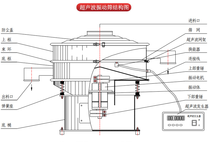 超聲波振動(dòng)篩由進(jìn)料口，篩網(wǎng)，防塵蓋，網(wǎng)架，出料口束環(huán)，加重塊，彈簧，機(jī)座，振動(dòng)電機(jī)，下部重錘等部件組成。