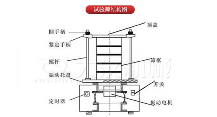 實驗篩結(jié)構(gòu)：圓手柄，緊定手柄，螺桿，定時器，開關(guān)等結(jié)構(gòu)