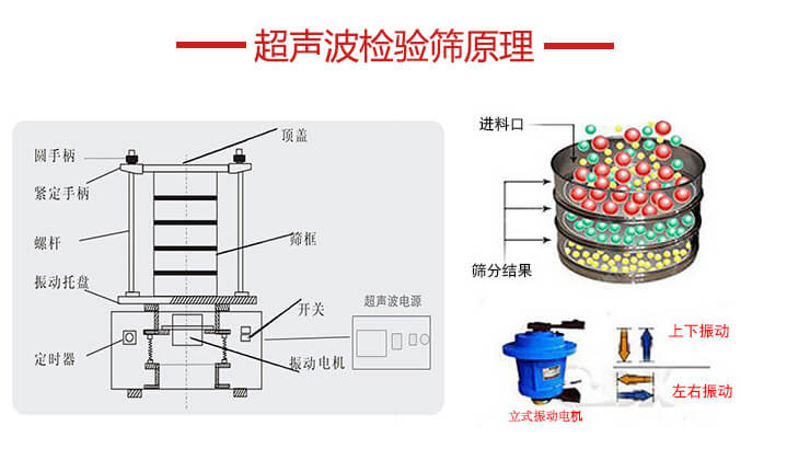 超聲波檢驗篩結(jié)構(gòu)頂蓋，圓手柄，緊定手柄，螺桿，振動托盤以及電機的運作方式展示圖。