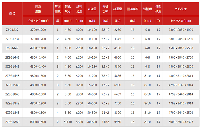 重型直線篩篩板技術(shù)參數(shù)：電機功率kw：5.5-7.5振動頻率hz：16雙振幅mm：6-10