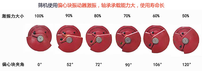 直線篩分機篩機使用偏心塊振動器激振，軸承承載能力大，使用壽命長