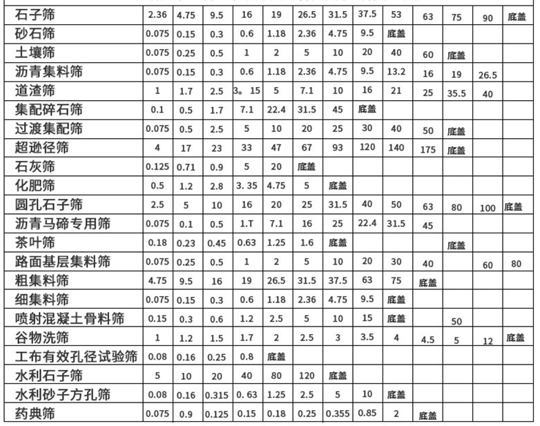 不同產品對應的套篩規(guī)格展示