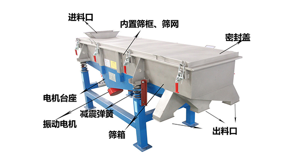 直線外部結(jié)構(gòu)篩箱，密封蓋，出料口，進(jìn)料口，電機(jī)臺座等。