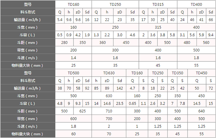 TD型斗式提升機(jī)料斗的主要因素由：型號(hào)，輸送量，斗距，斗容，斗速等。