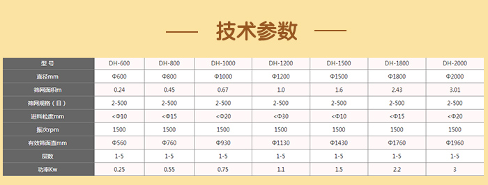 閘門式旋振篩技術(shù)參數(shù)：篩分面積：0.24-3.01（m）篩網(wǎng)規(guī)格：2-500（目）進(jìn)料顆粒：10-20（mm）功率：0.25-3（kw）