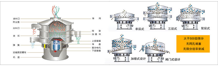 化工振動(dòng)篩主要由：進(jìn)料口，篩網(wǎng)，出料口，防塵蓋，網(wǎng)架，加重塊，上部重錘，篩盤，下部重錘，振動(dòng)電機(jī)，彈簧，機(jī)座，運(yùn)輸固定螺栓等部件組成。