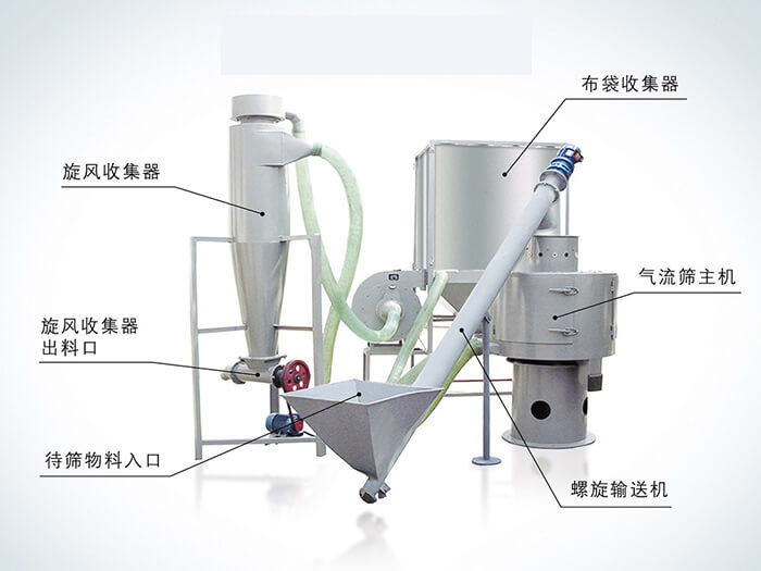 氣流篩配套設備：旋風收集器，布袋收集器，旋風收集器出料口，氣流篩主機，待篩物料入口，螺旋輸送器。