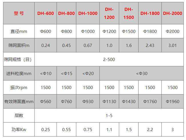 篩網(wǎng)面積：0.24-3.01（m）有效篩面直徑：560-1960（mm）振次：1500（rpm）電機(jī)功率：0.25-3（kw）