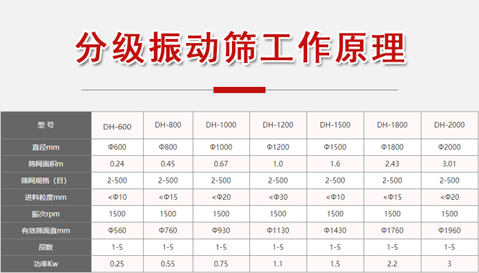 分級(jí)振動(dòng)篩功率：0.25-3kw有效篩面直徑560-1960mm進(jìn)料粒度：10-20mm篩網(wǎng)面積m：0.24-3.01