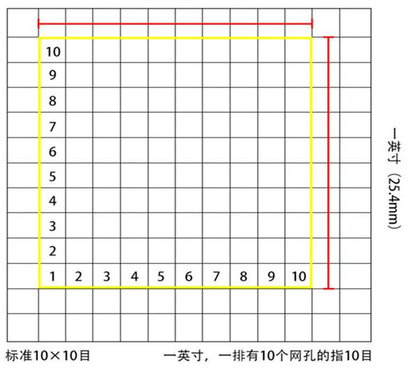 標(biāo)準(zhǔn)10*10目，一英寸(25.4mm)，一排有10個(gè)網(wǎng)孔的指10目