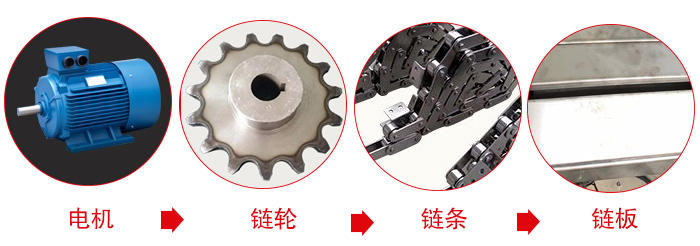 鏈板輸送機(jī)工作中所用到的主要部件：電機(jī)，鏈輪，鏈條，鏈板等部件的展示圖