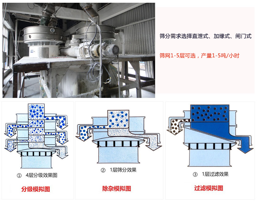 圓形振動篩工作原理特點(diǎn)