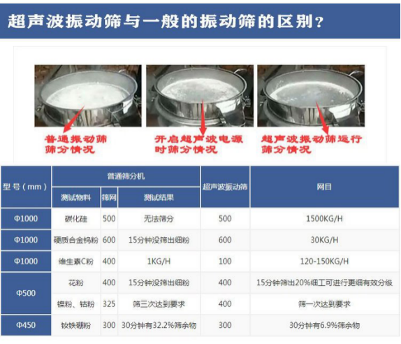 超聲波振動篩與普通振動篩區(qū)別